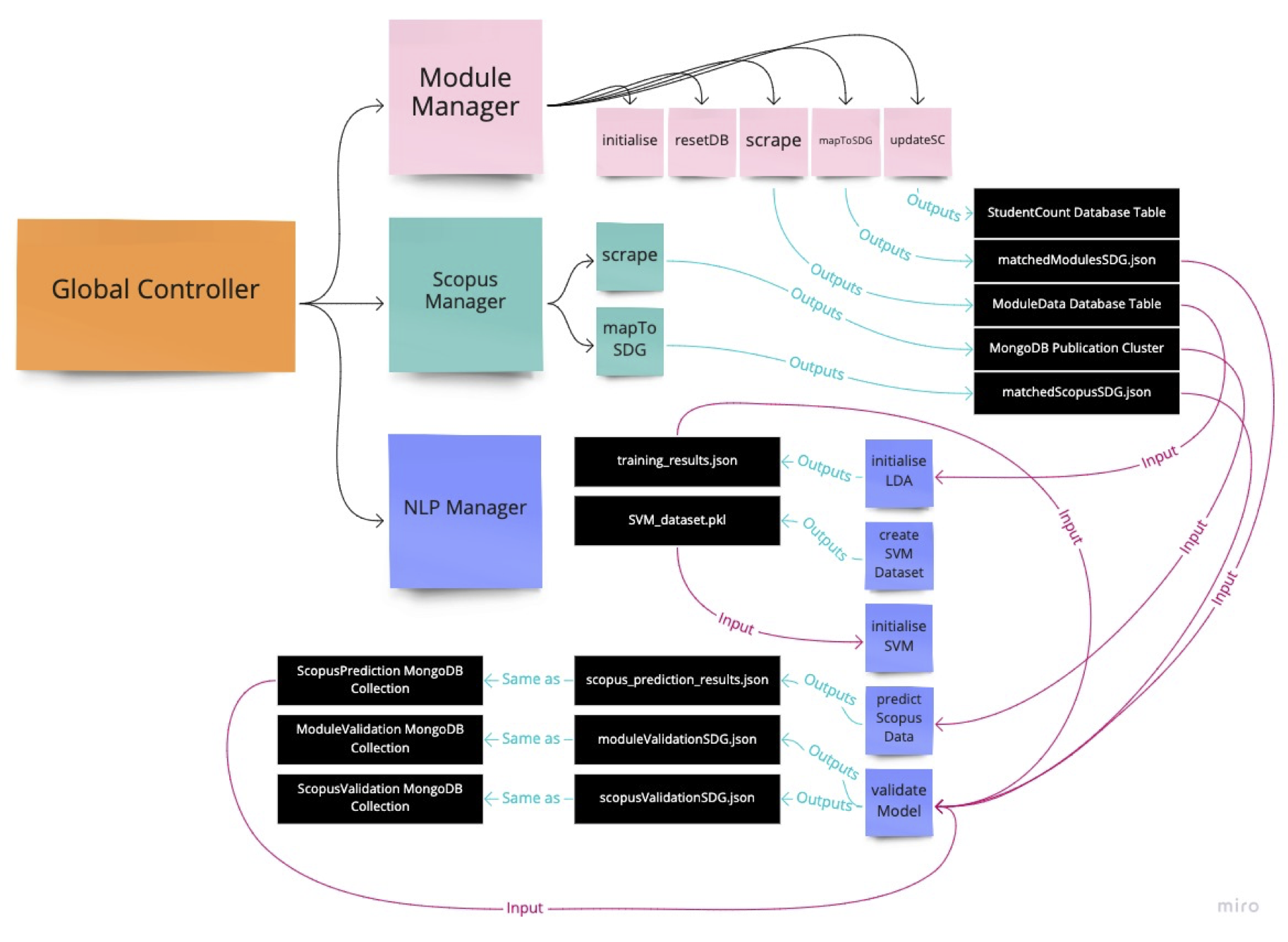 Server Communication Diagram