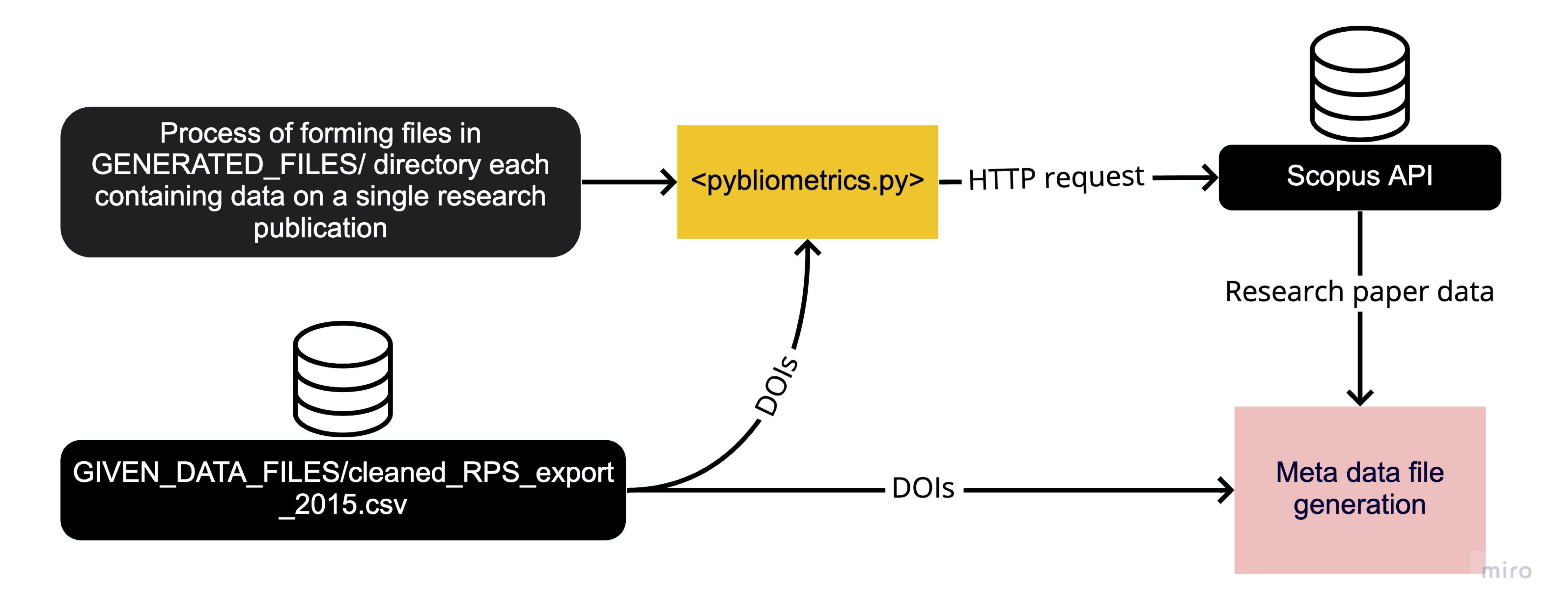 Scopus Data Generation